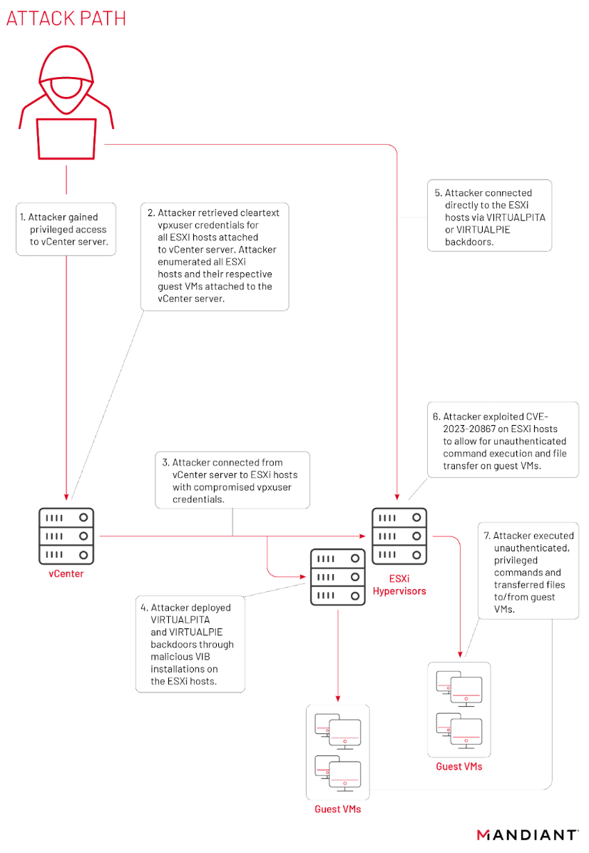 China-linked APT UNC3886 exploits VMware zero-day since 2021