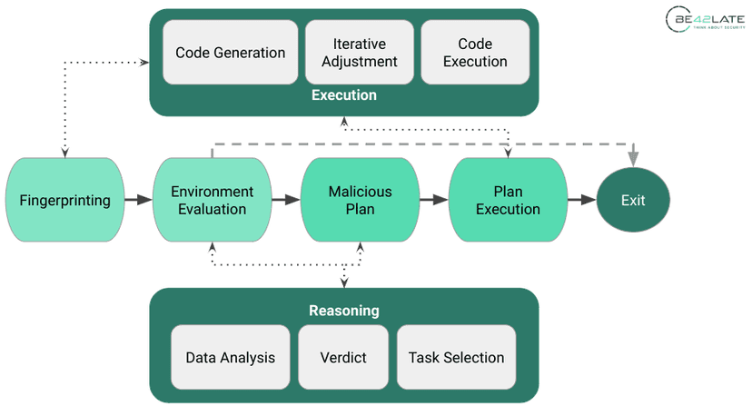 LLM meets Malware: Starting the Era of Autonomous Threat