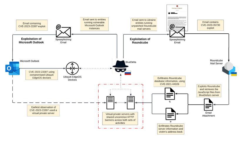 Russia-linked APT28 hacked Roundcube email servers of Ukrainian entities