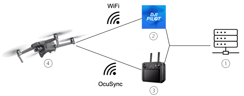 Using Electromagnetic Fault Injection Attacks to take over drones
