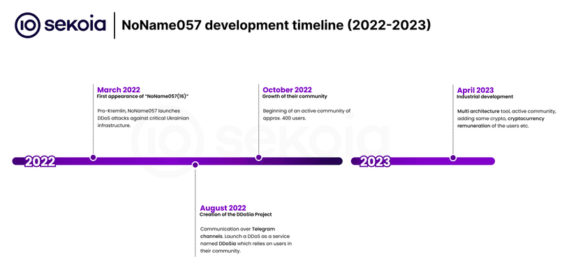 NoName(057)16’s DDoSia Project’s gets an upgrade