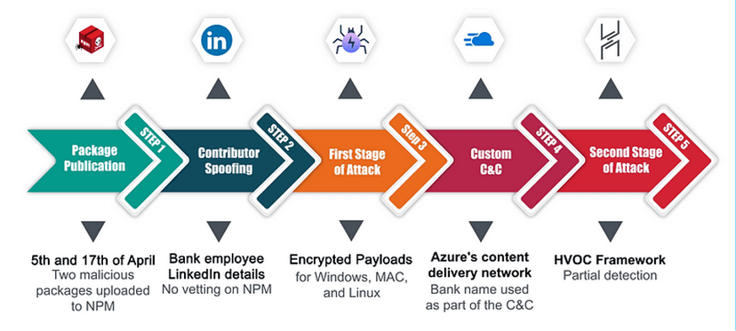 Experts warn of OSS supply chain attacks against the banking sector