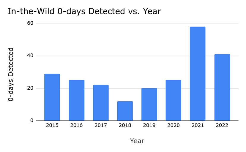 In 2022, more than 40% of zero-day exploits used in the wild were variations of previous issues