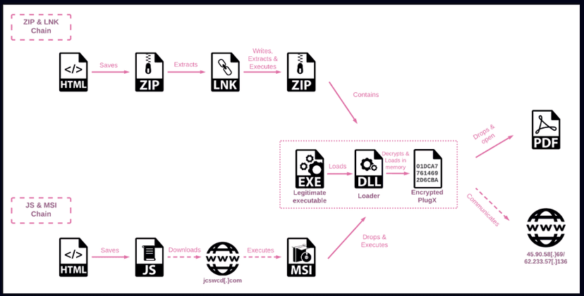 SmugX: Chinese APT uses HTML smuggling to target European Ministries and embassies