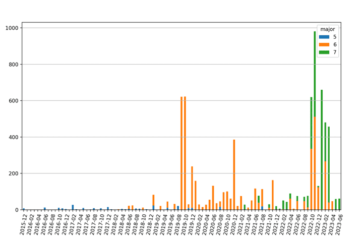 335,923 out of 489,337 Fortinet firewalls vulnerable to CVE-2023-27997