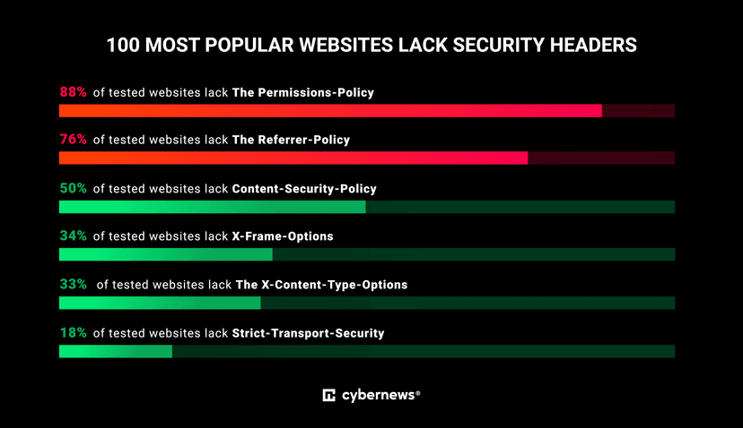 Alarming lack of cybersecurity practices on world's most popular websites