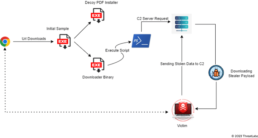 Statc Stealer, a new sophisticated info-stealing malware