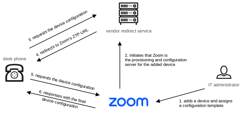 Experts found multiple flaws in AudioCodes desk phones and Zoom’s Zero Touch Provisioning (ZTP)