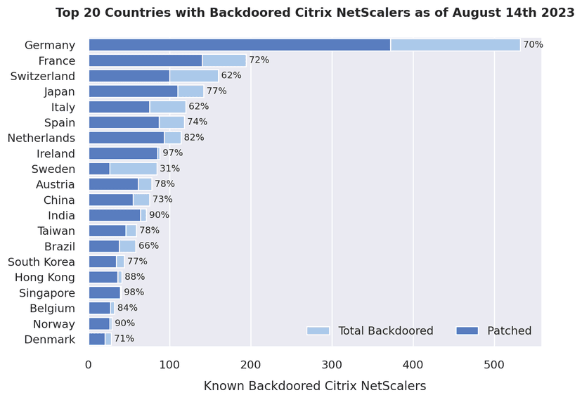 Approximately 2000 Citrix NetScaler servers were backdoored in a massive campaign