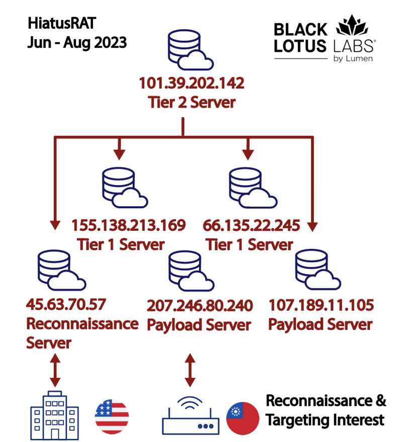 The FBI warns of HiatusRAT scanning campaigns against Chinese-branded web cameras and DVRs