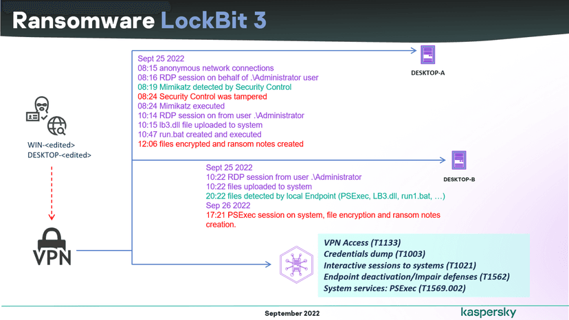 Leaked LockBit 3.0 ransomware builder used by multiple threat actors