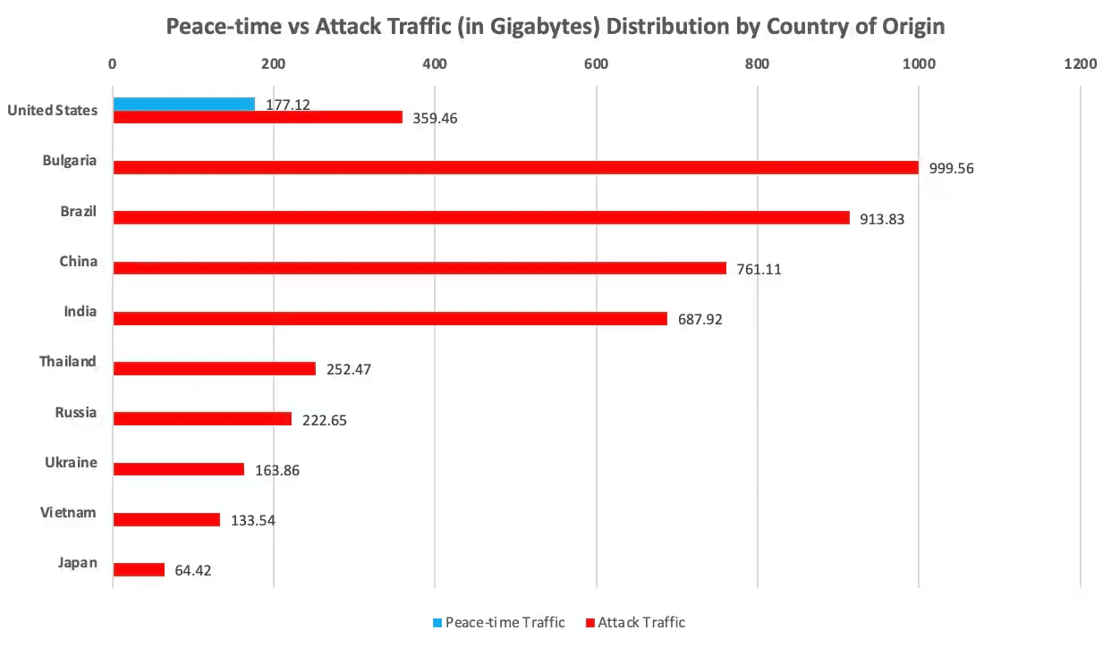 DDoS attack financial institution