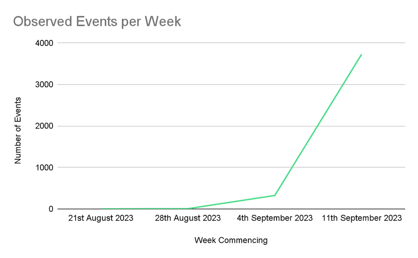 Experts warn of a 600X increase in P2Pinfect traffic