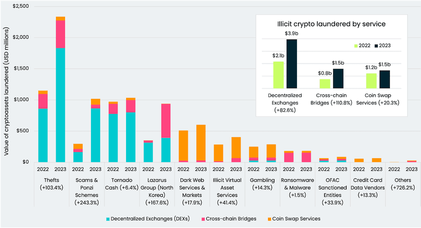 North Korea-linked Lazarus APT laundered over $900 million through cross-chain crime