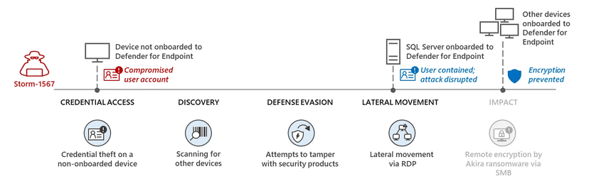 Microsoft Defender thwarted Akira ransomware attack on an industrial engineering firm