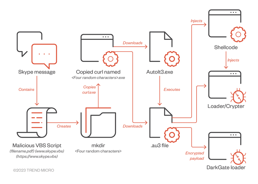 Vietnamese threat actors linked to DarkGate malware campaign