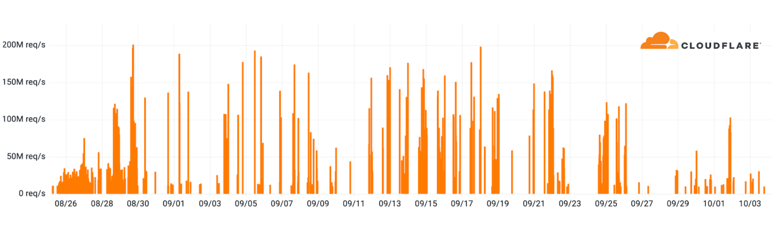 DDoS Cludflare Q3 2023