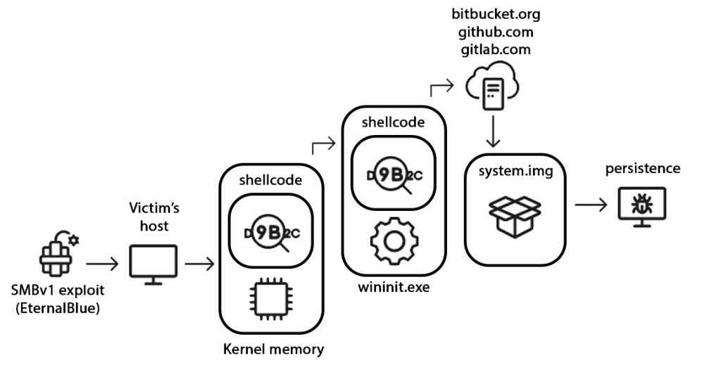 StripedFly malware