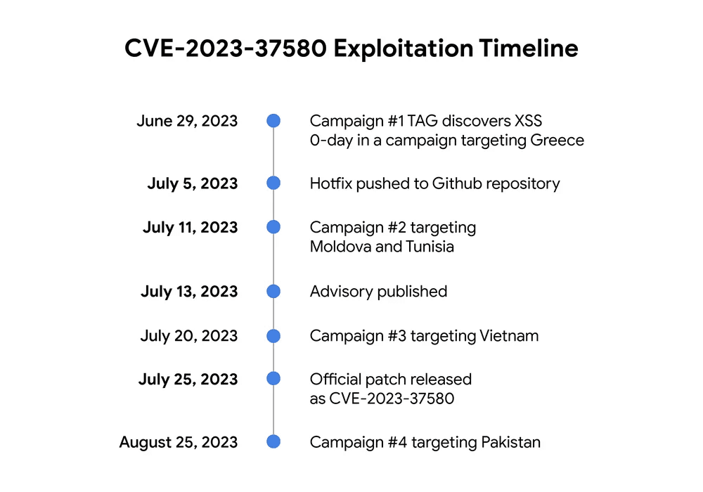 Zimbra attacks zero-day