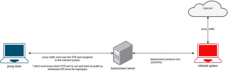 Socks5Systemz proxy service delivered via PrivateLoader and Amadey