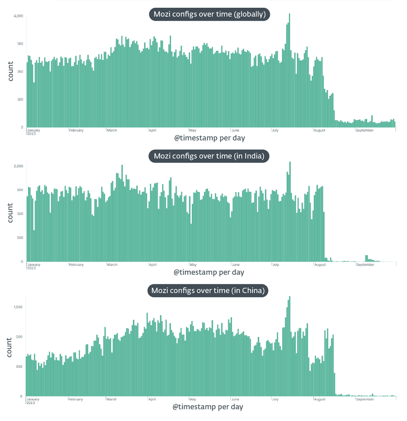 Who is behind the Mozi Botnet kill switch?