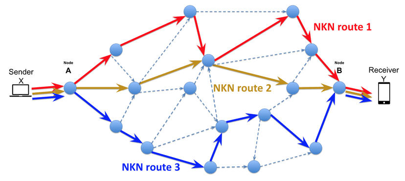 New NKAbuse malware abuses NKN decentralized P2P network protocol