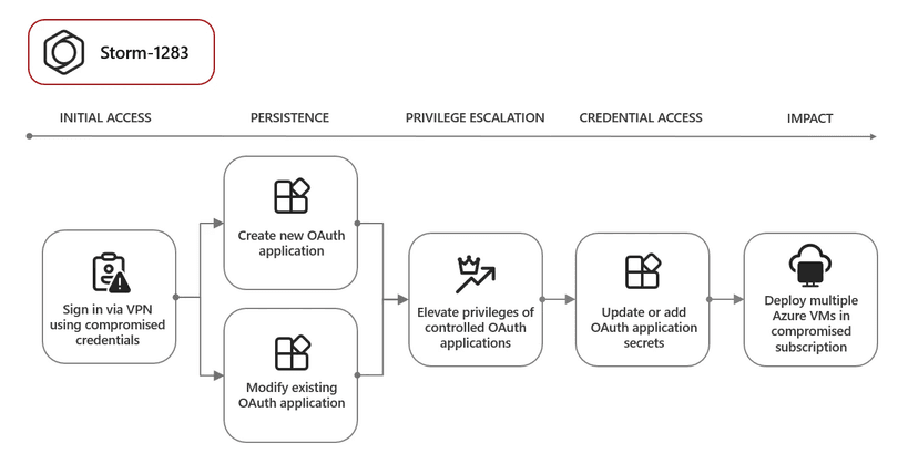 OAuth apps used in cryptocurrency mining, phishing campaigns, and BEC attacks
