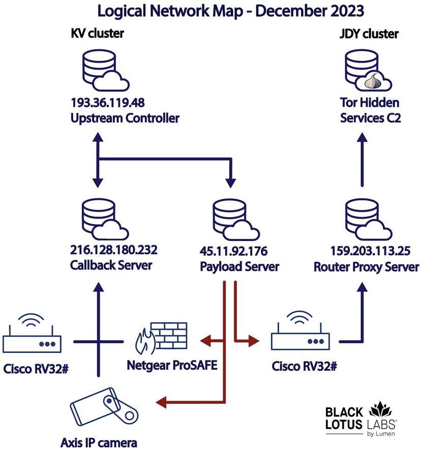 China-linked APT Volt Typhoon linked to KV-Botnet