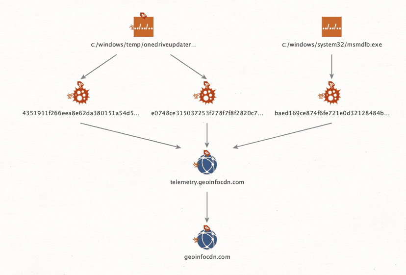 New Agent Raccoon malware targets the Middle East, Africa and the US