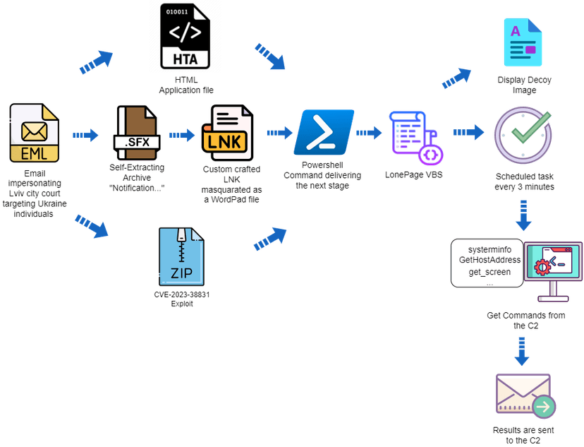 APT group UAC-0099 targets Ukraine exploiting a WinRAR flaw