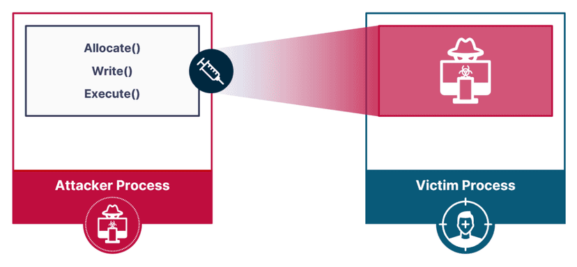 Bypassing major EDRs using Pool Party process injection techniques