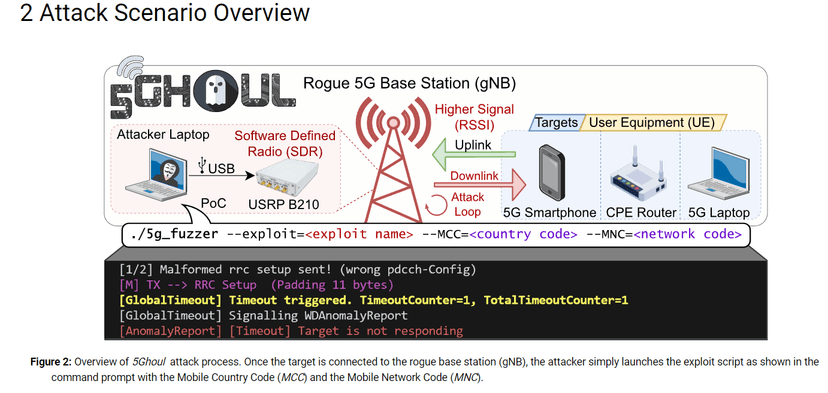 5Ghoul flaws impact hundreds of 5G devices with Qualcomm, MediaTek chips