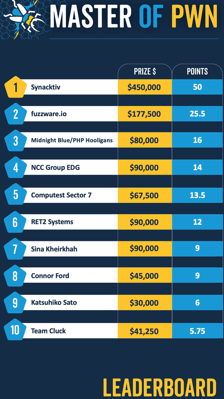 Participants earned more than $1.3M at the Pwn2Own Automotive competition