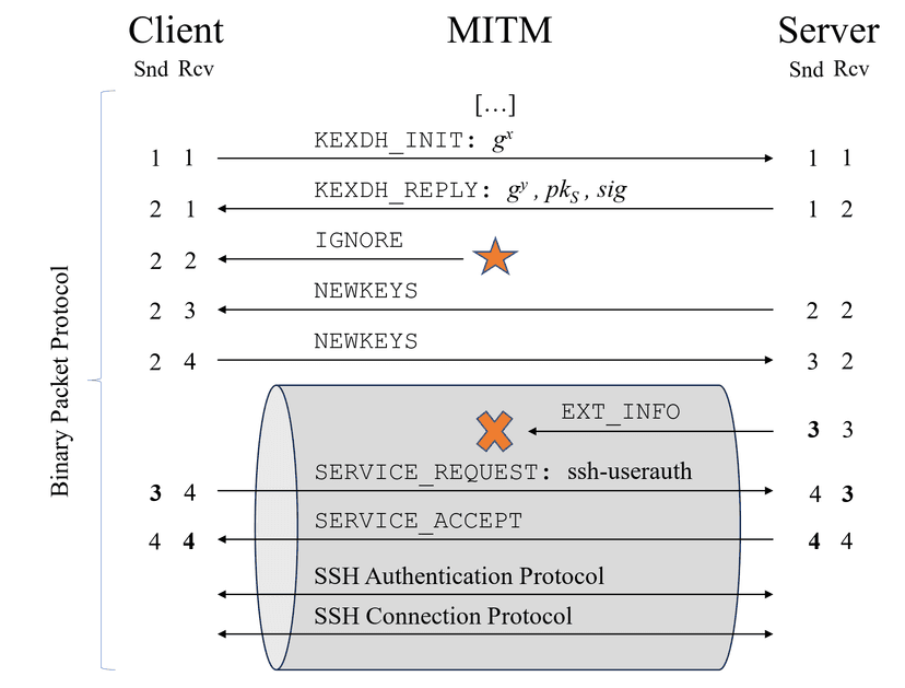 Terrapin attack allows to downgrade SSH protocol security