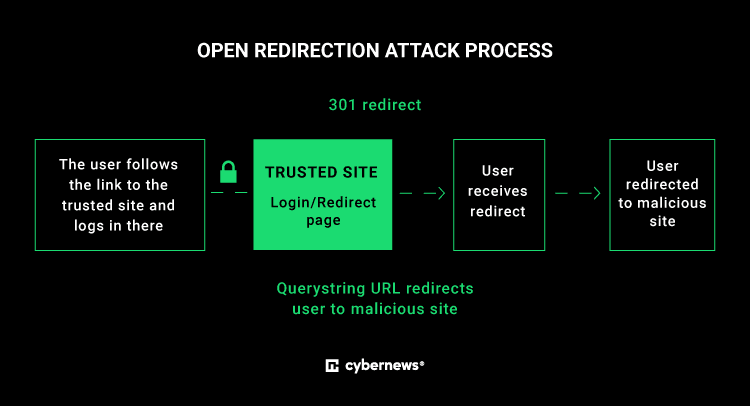 Don’t trust links with known domains: BMW affected by redirect vulnerability