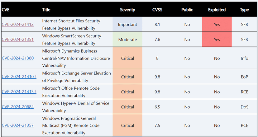 Microsoft Patch Tuesday for February 2024 fixed 2 actively exploited 0-days