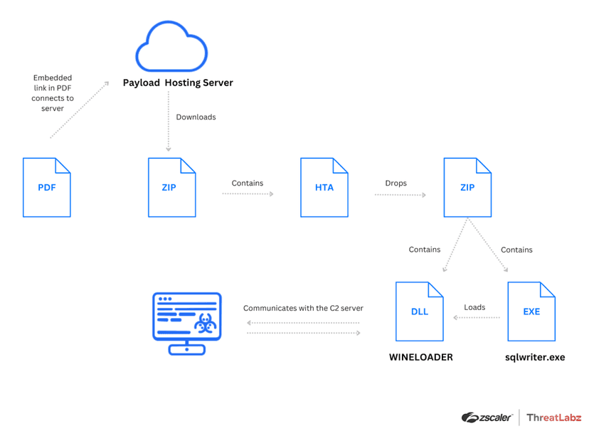 New SPIKEDWINE APT group is targeting officials in Europe