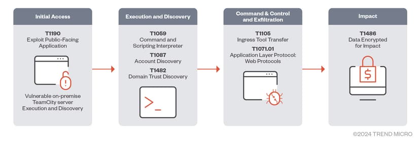 Threat actors actively exploit JetBrains TeamCity flaws to deliver malware