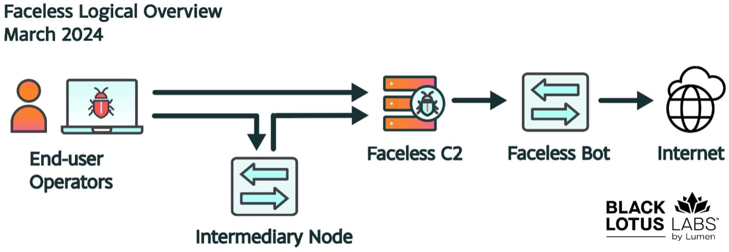 TheMoon bot Faceless service 2