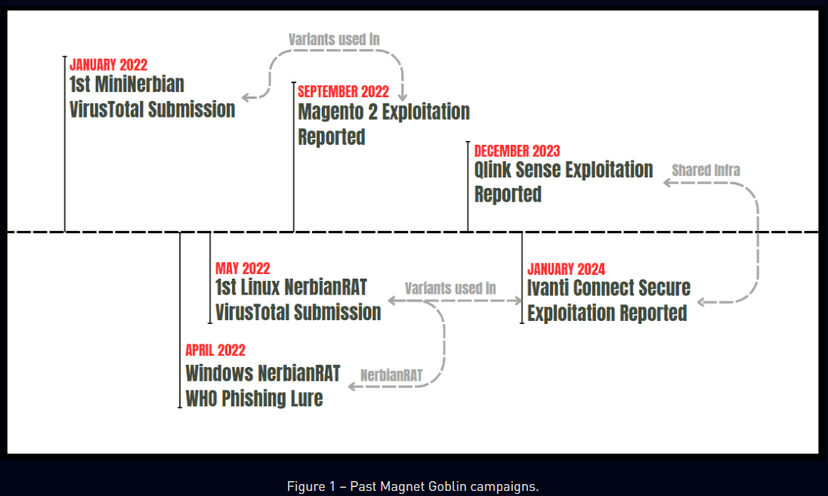 Magnet Goblin group used a new Linux variant of NerbianRAT malware