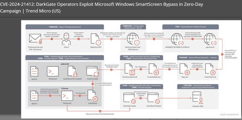 Recent DarkGate campaign exploited Microsoft Windows zero-day