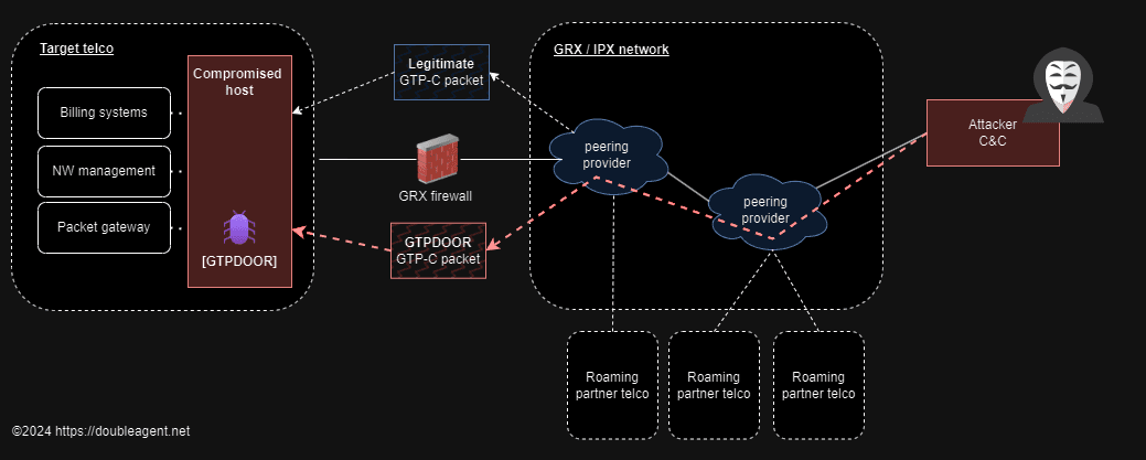 GTPDOOR backdoor