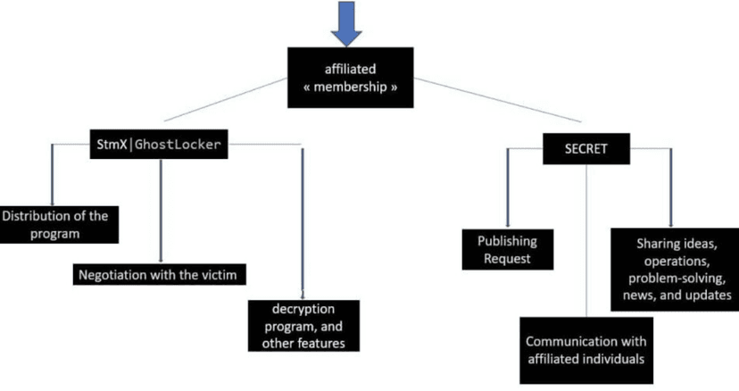 Watch out, GhostSec and Stourmous groups jointly conducting ransomware attacks