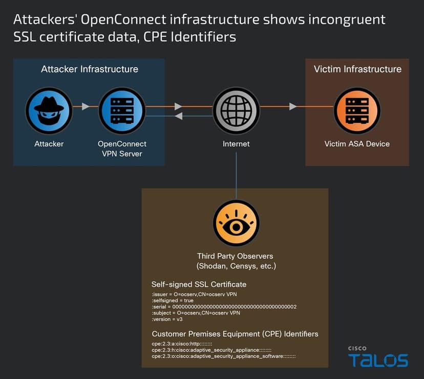 Nation-state actors exploited two zero-days in ASA and FTD firewalls to breach government networks