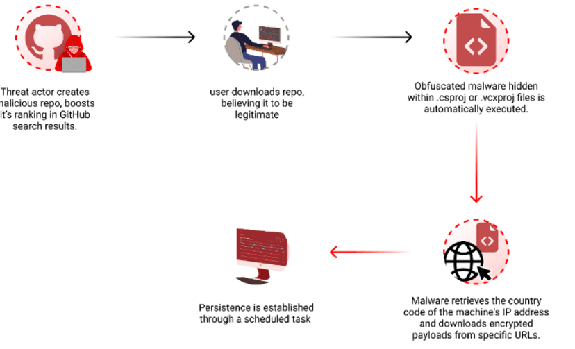 Crooks manipulate GitHub’s search results to distribute malware