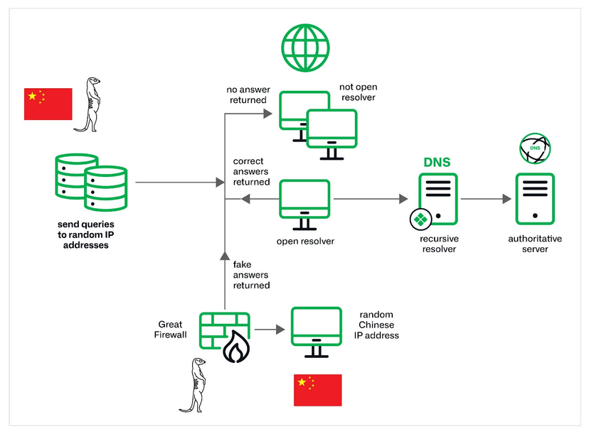Muddling Meerkat, a mysterious DNS Operation involving China’s Great Firewall