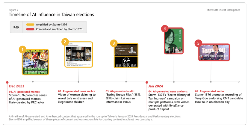 China is using generative AI to carry out influence operations