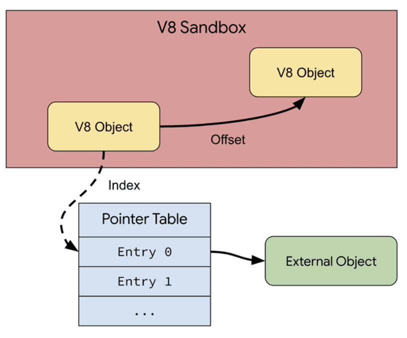 V8 Sandbox Chrome