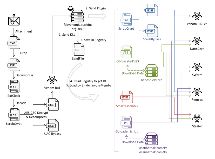 ScrubCrypt used to drop VenomRAT along with many malicious plugins