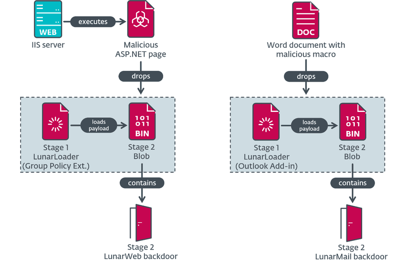 Turla APT used two new backdoors to infiltrate a European ministry of foreign affairs